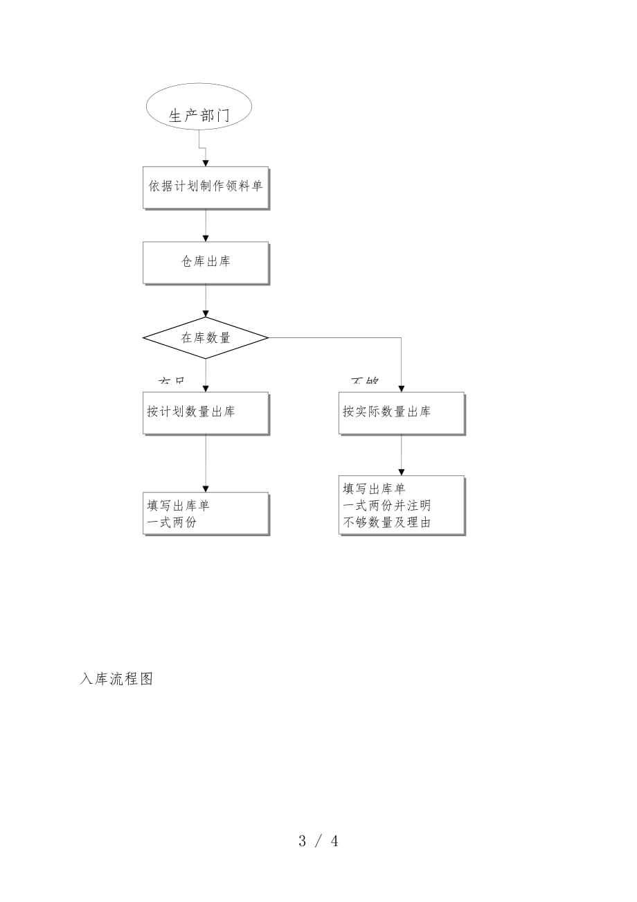 倉庫工作流程與規定物品入庫流程圖物品出庫流程圖