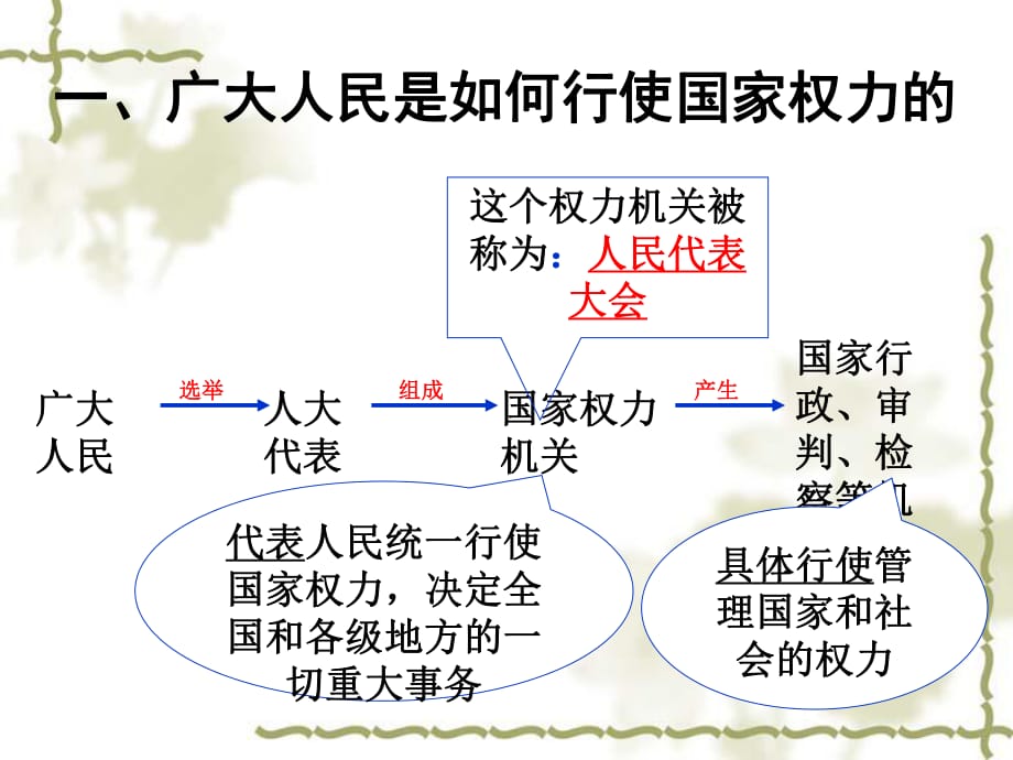 高一政治生活__人民代表大會:國家權力機關_教案