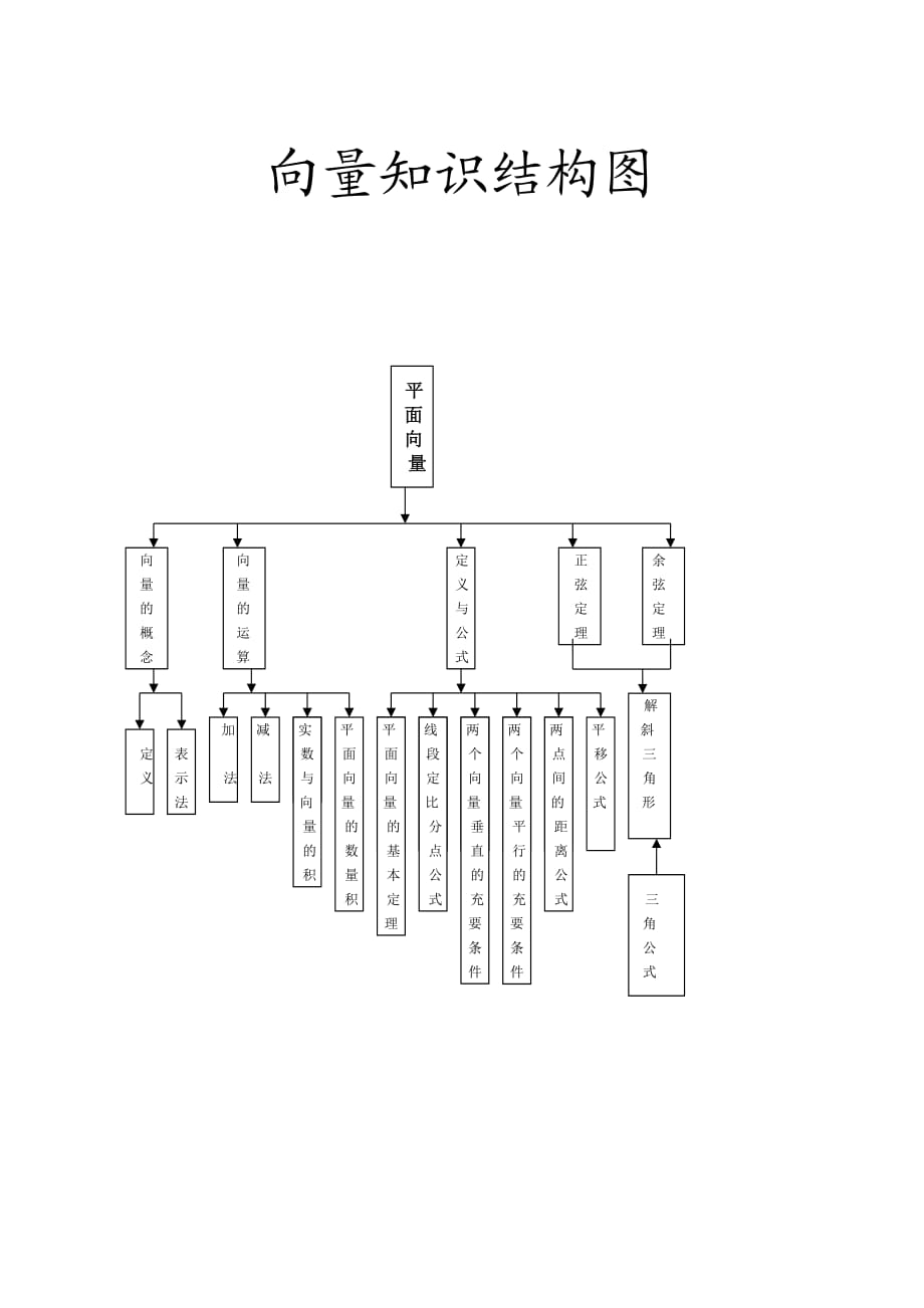 向量知識(shí)結(jié)構(gòu)圖_第1頁(yè)