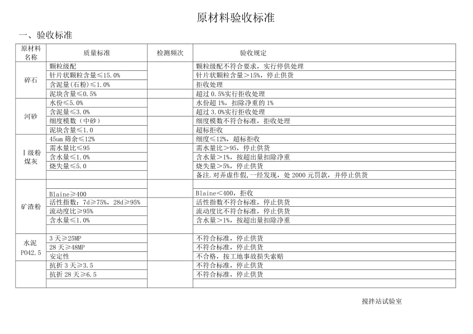 [建筑]混凝土搅拌站原材料验收标准和程序_第1页