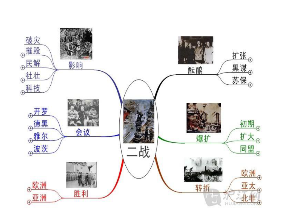 二战复习重难点知识思维导图