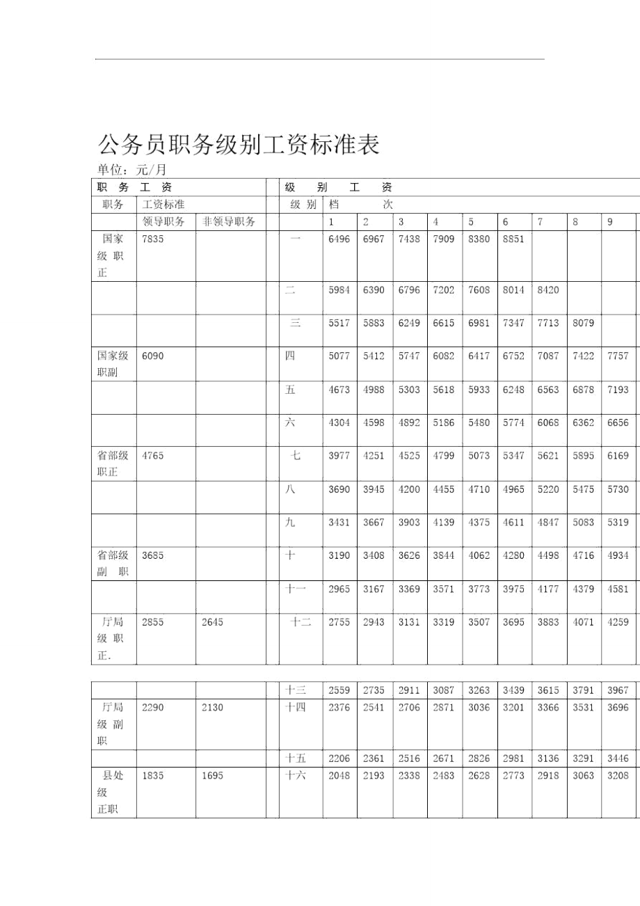 公务员工资套改表