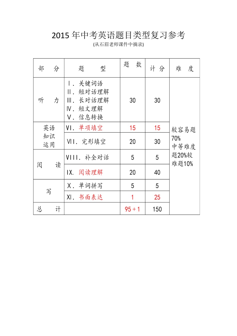 2015年中考英语题目类型复习参考_第1页