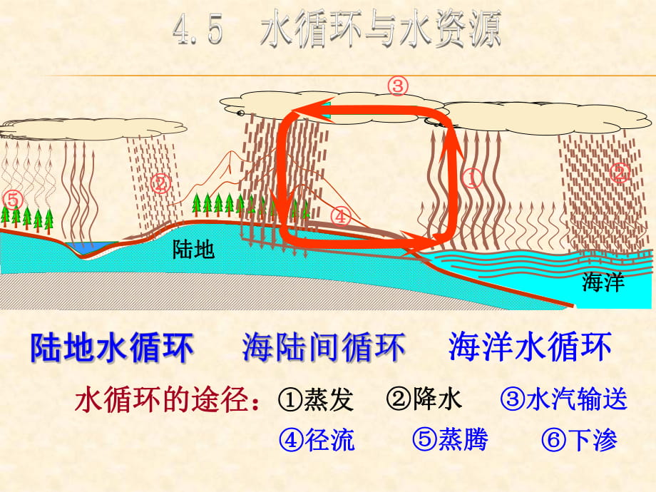 4.5 水循環(huán)與水資源_第1頁