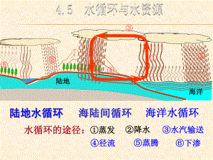 4.5 水循環(huán)與水資源