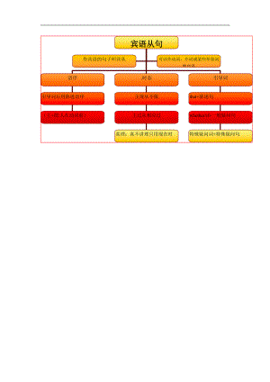 中考英語 語法思維導(dǎo)圖之三 賓語從句 人教新目標(biāo)版