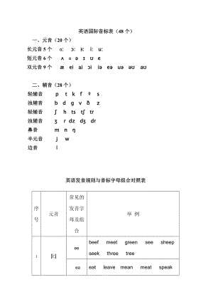 [英語學(xué)習(xí)]英語發(fā)音規(guī)律與音標(biāo)字母組合對照