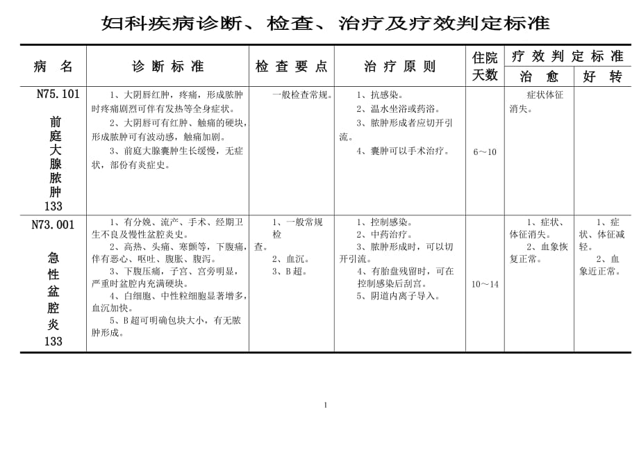 妇科疾病诊断、检查、治疗及疗效判定标准_第1页