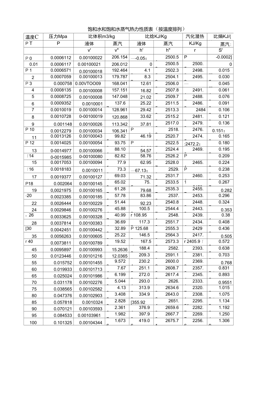 不同温度下饱和蒸汽汽化潜热表