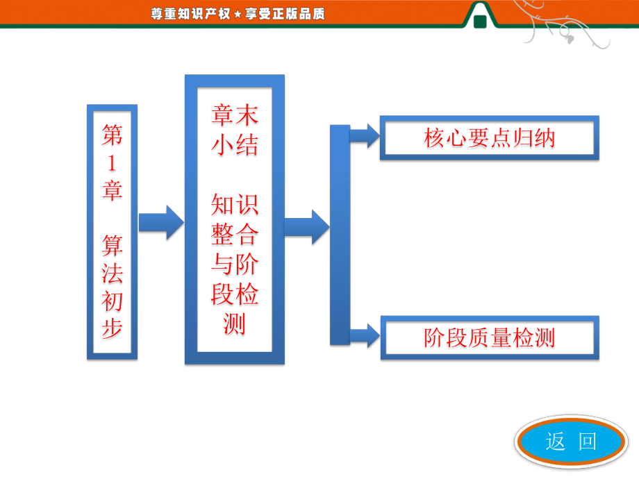 第一部分第1章章末小結(jié) 知識整合與階段檢測_第1頁