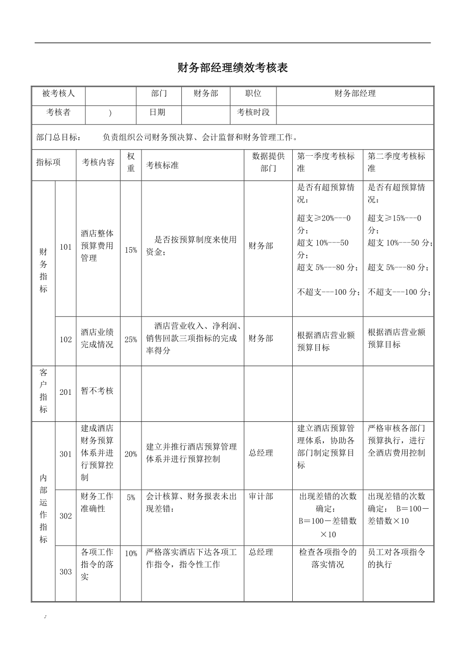 財務部經(jīng)理績效考核表_第1頁