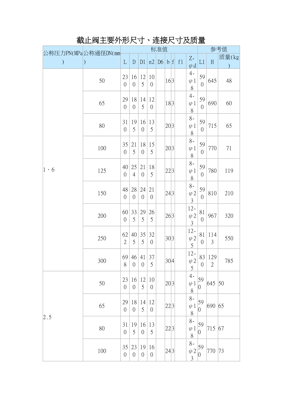 截止閥主要外形尺寸、連接尺寸及質量_第1頁