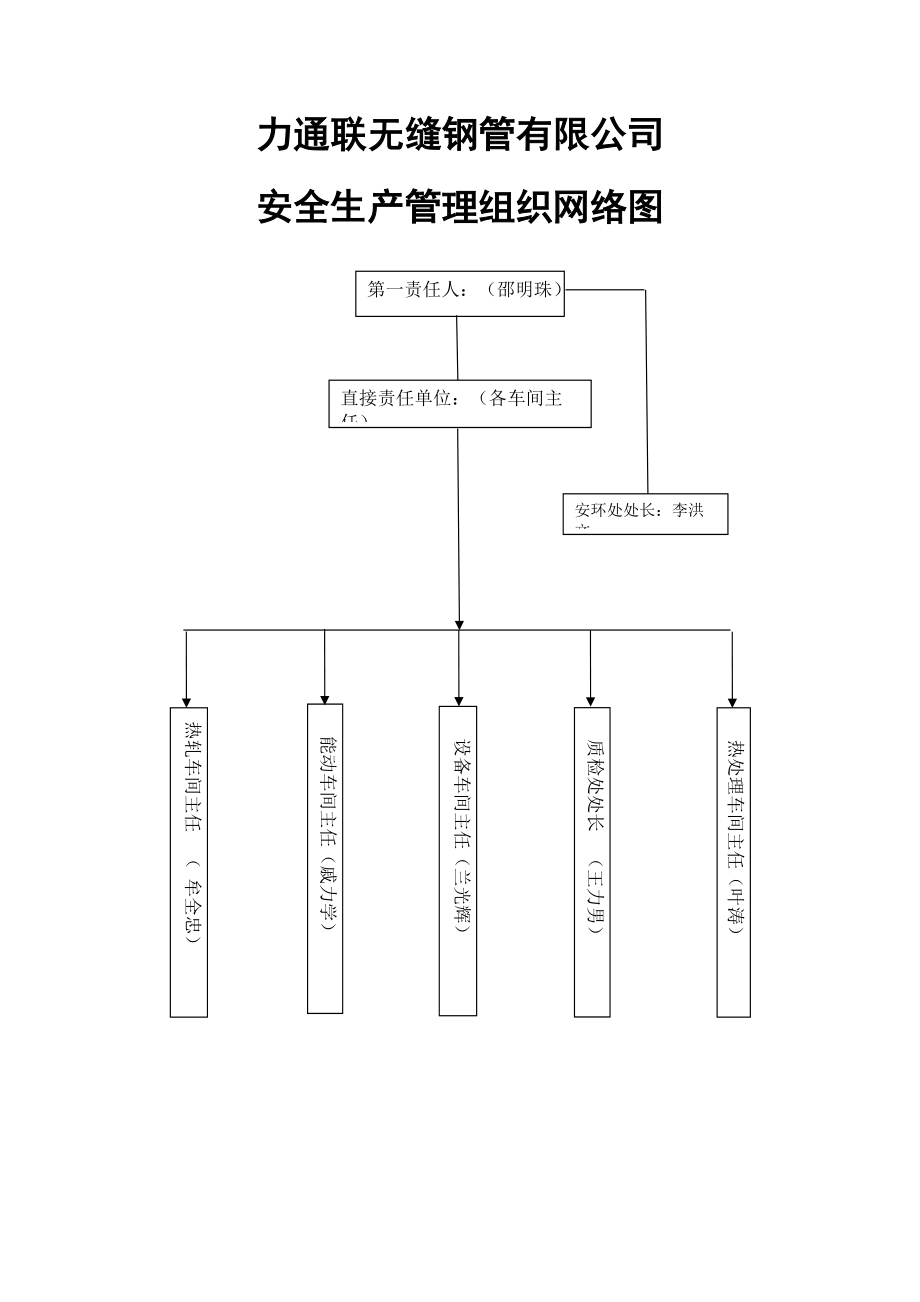 安全生產組織網絡圖