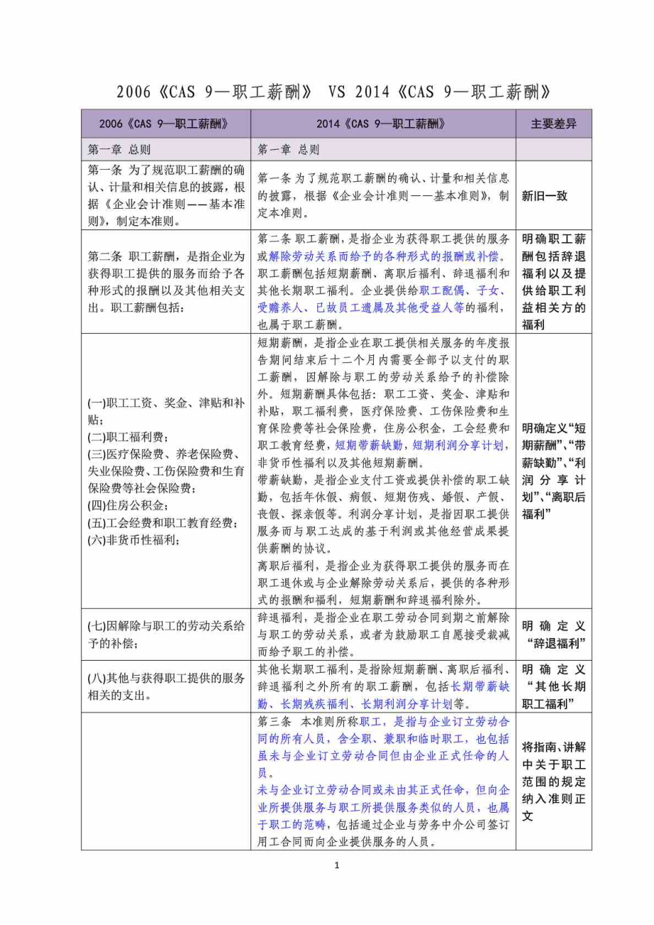 《企業(yè)會計準則 9—職工薪酬》準則新舊變化對比_第1頁