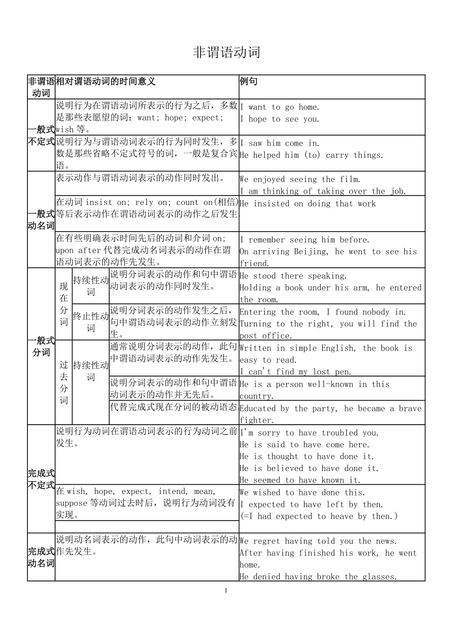 高中非谓语动词用法总结表格版