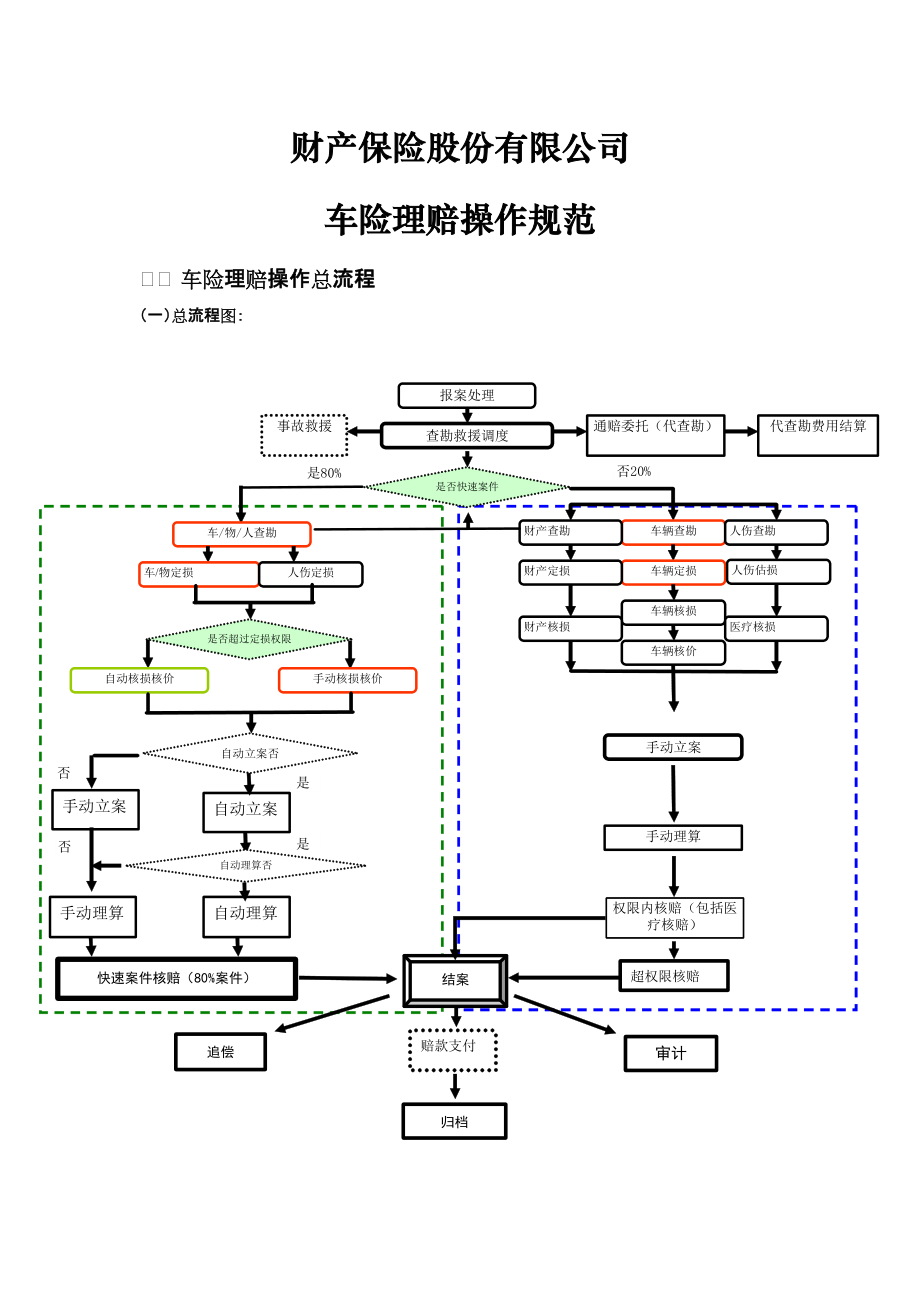 [工作范文]車險理賠各環(huán)節(jié)操作規(guī)范_第1頁