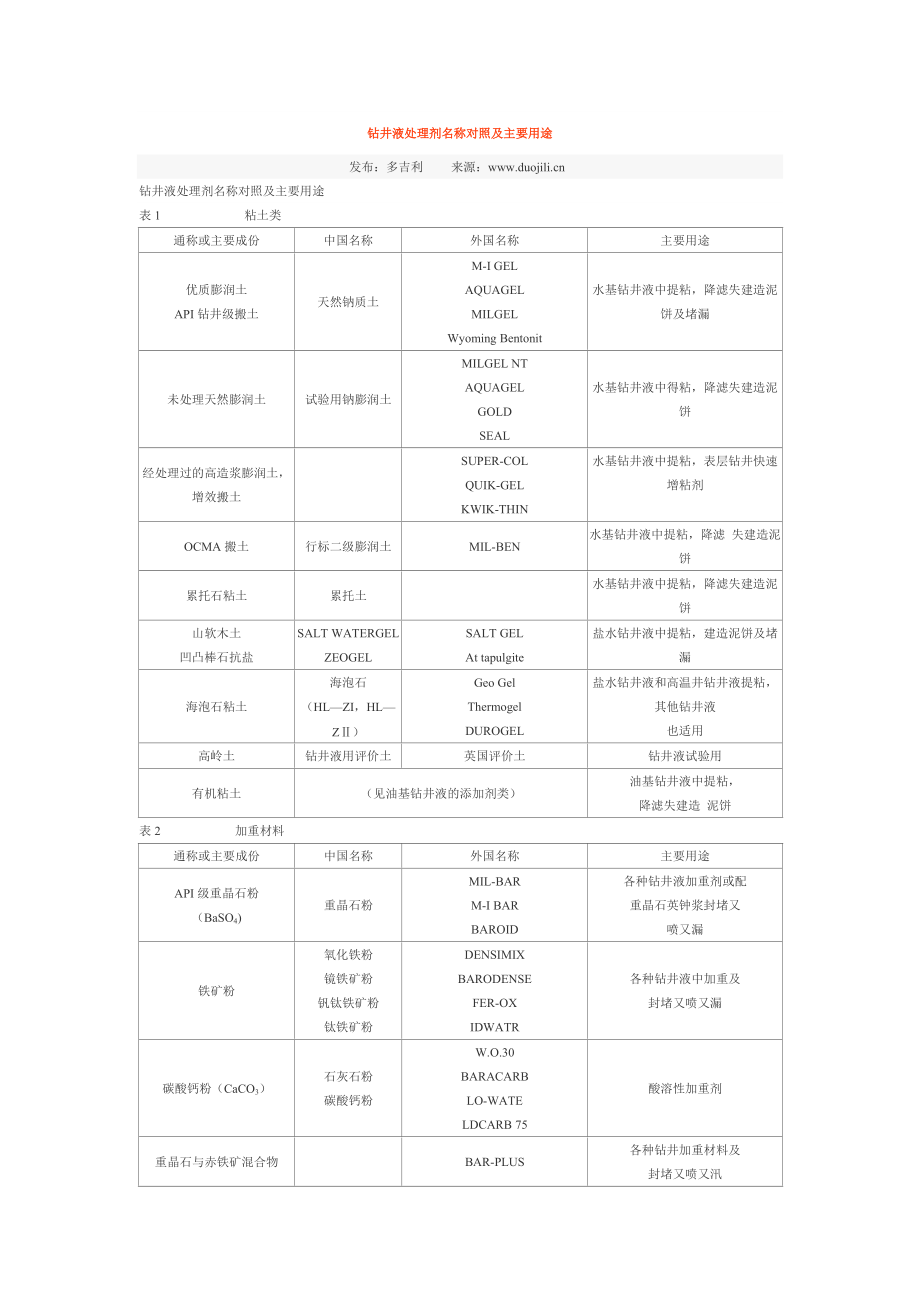 鉆井液處理劑名稱對(duì)照及主要用途_第1頁