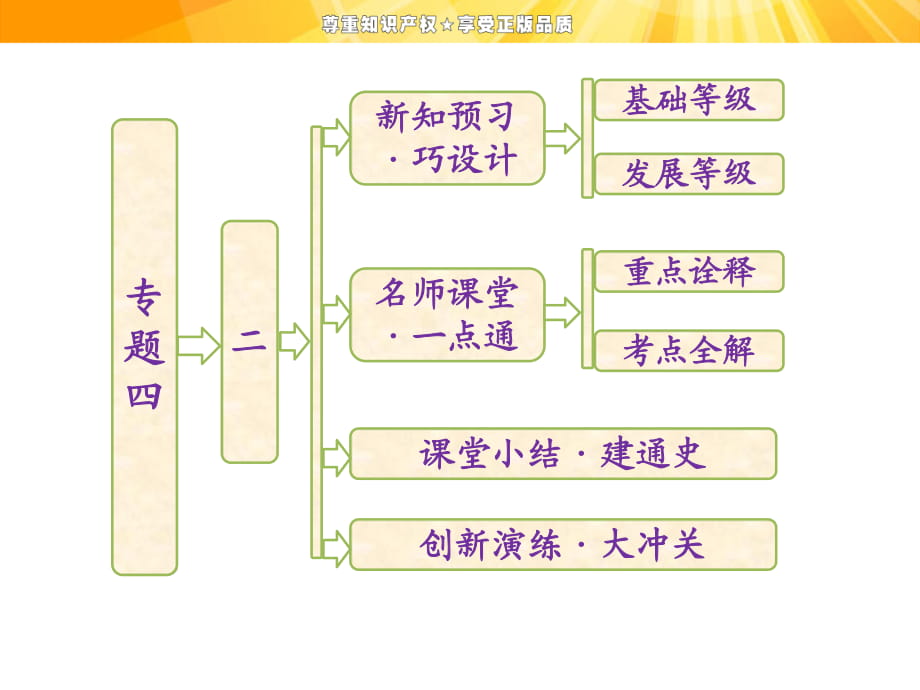 專(zhuān)題四 二 交通和通信工具的進(jìn)步_第1頁(yè)