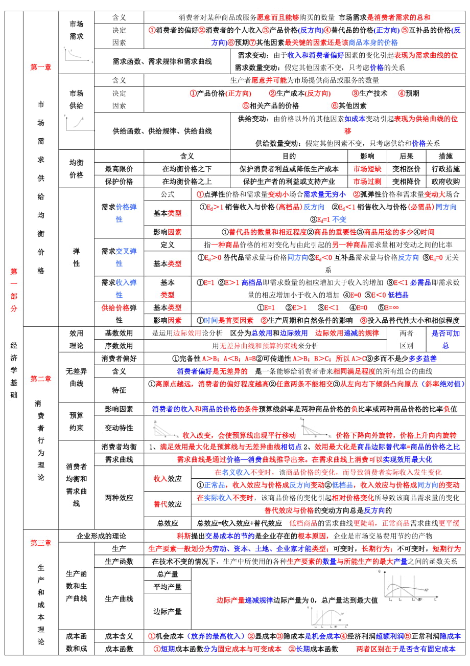 中級經(jīng)濟師《經(jīng)濟基礎(chǔ)知識》章節(jié)重點考點總結(jié)小抄版_第1頁