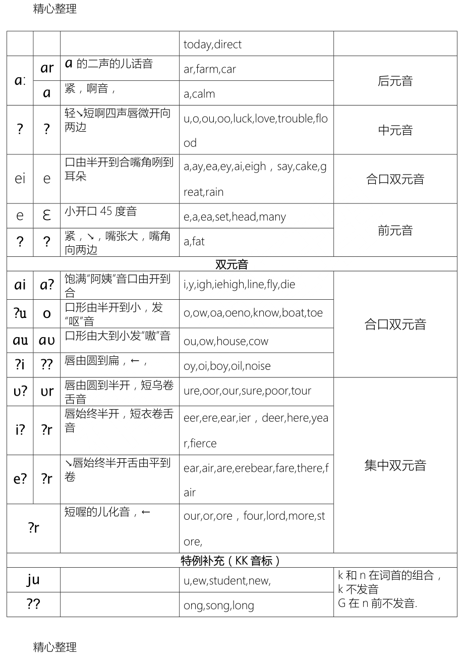 國際音標(ipa)和kk音標對照表詳細版