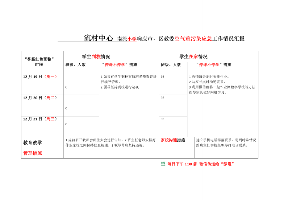 小學(xué) 響應(yīng)市區(qū)霧霾紅色預(yù)警 停課不停學(xué) 情況 統(tǒng)計(jì)表_第1頁