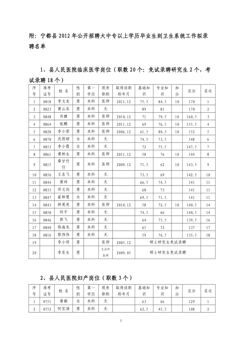 附：寧都縣公開招聘大中專以上學歷畢業(yè)生到衛(wèi)生系統(tǒng)._第1頁