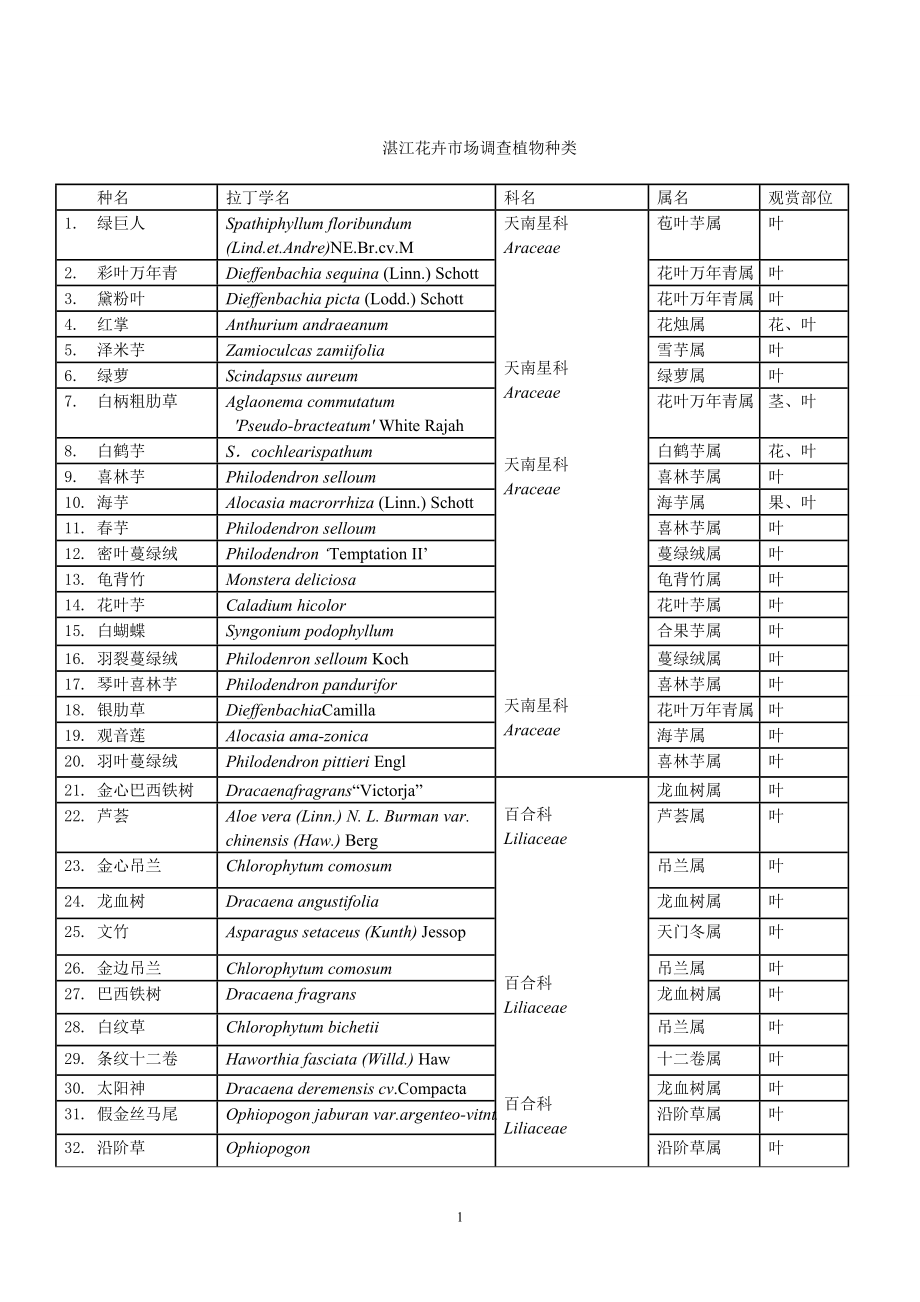 湛江花卉市場調(diào)查植物種類_第1頁