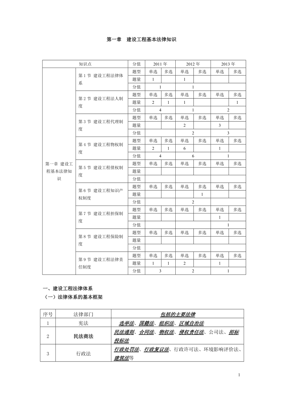 二級建造師 建設(shè)工程法規(guī)及相關(guān)知識 考試重點及?？荚囶}【嘔心瀝血整理新版】_第1頁