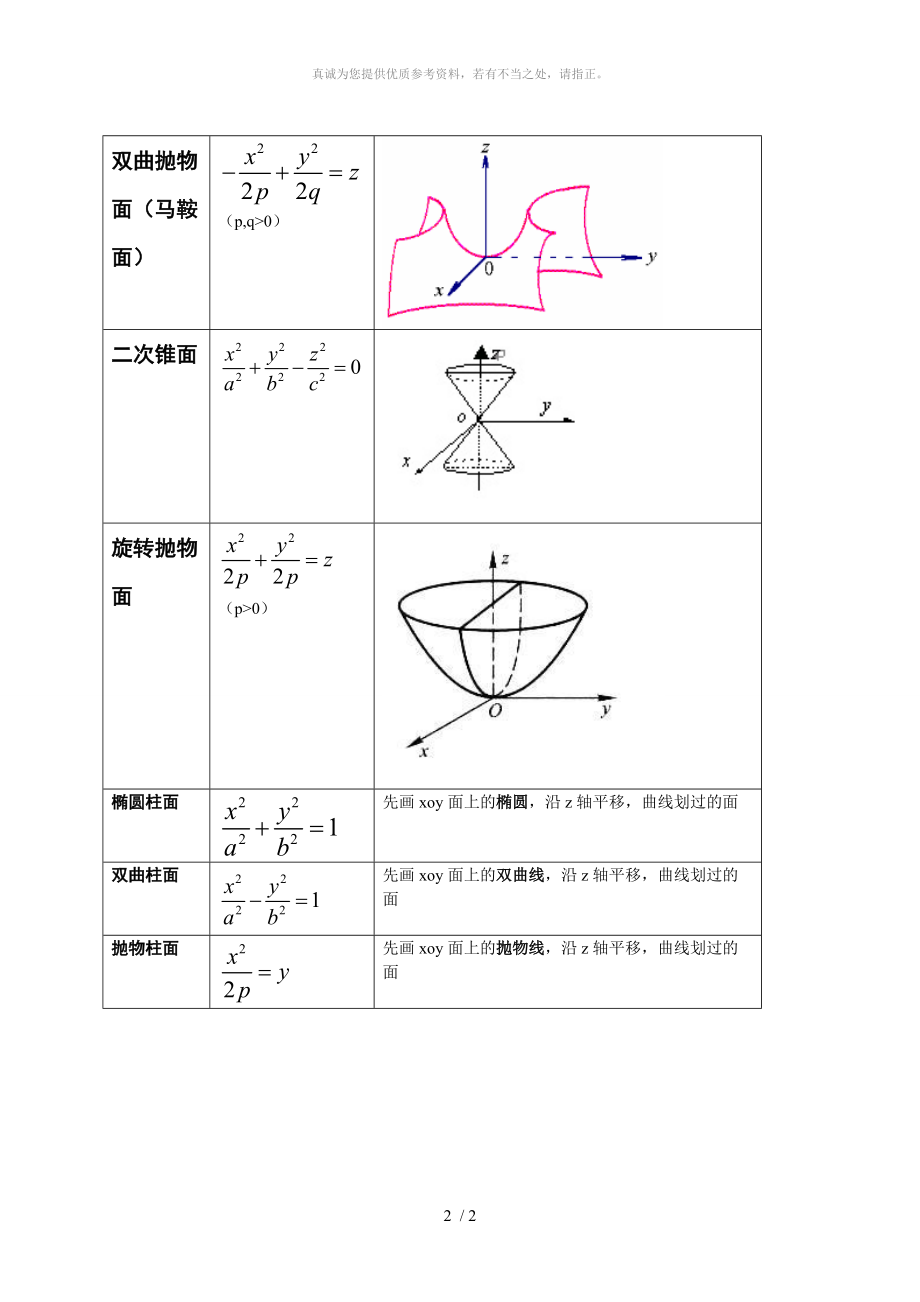 考研常用二次曲面方程及图像