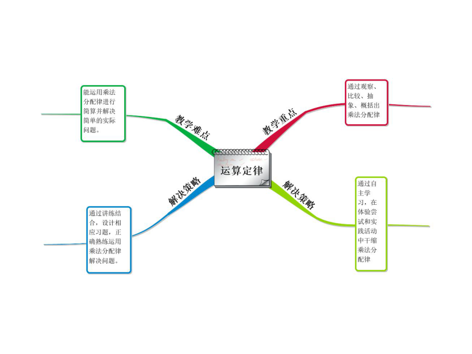 四年级分配律思维导图图片