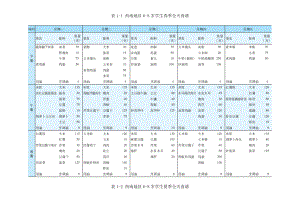 表11 西南地區(qū)68歲學(xué)生季全天食譜