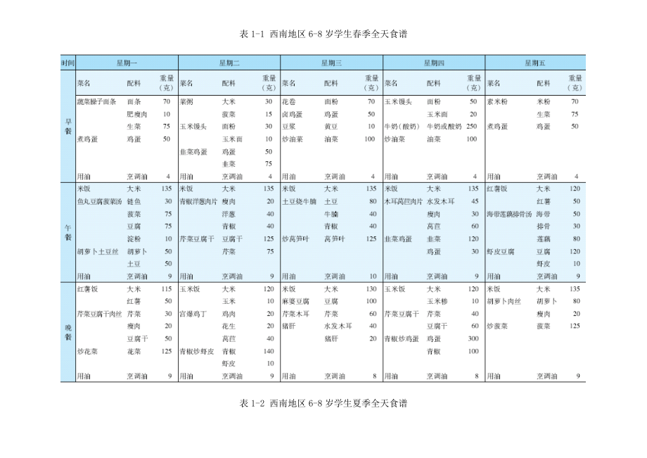 表11 西南地區(qū)68歲學(xué)生季全天食譜_第1頁