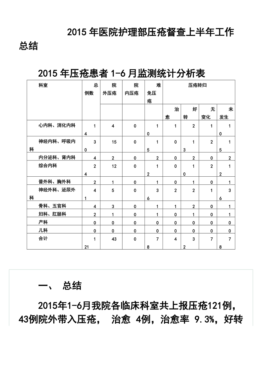 322801702医院护理部压疮督查上半年工作总结