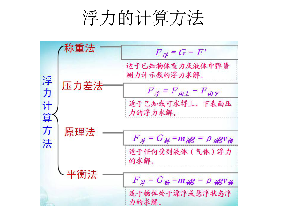 浮力的计算思维导图图片