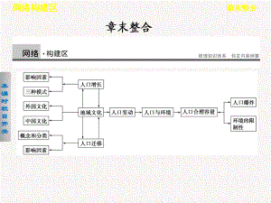 2017-2018高中地理 第一章 人口與環(huán)境課件 必修2