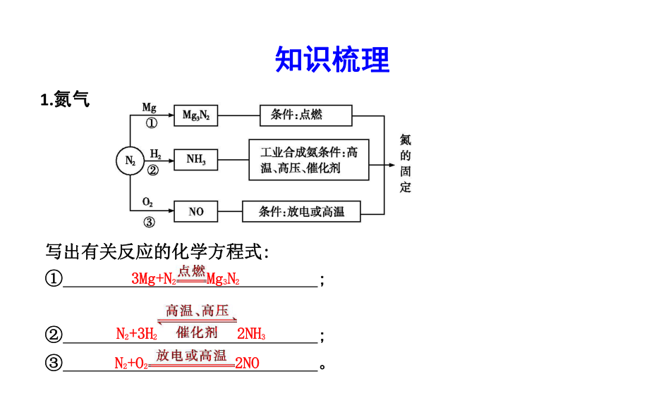 2018-2019學(xué)年蘇教版必修1 專題4第2單元 生產(chǎn)生活中的含氮化合物 課件3_第1頁