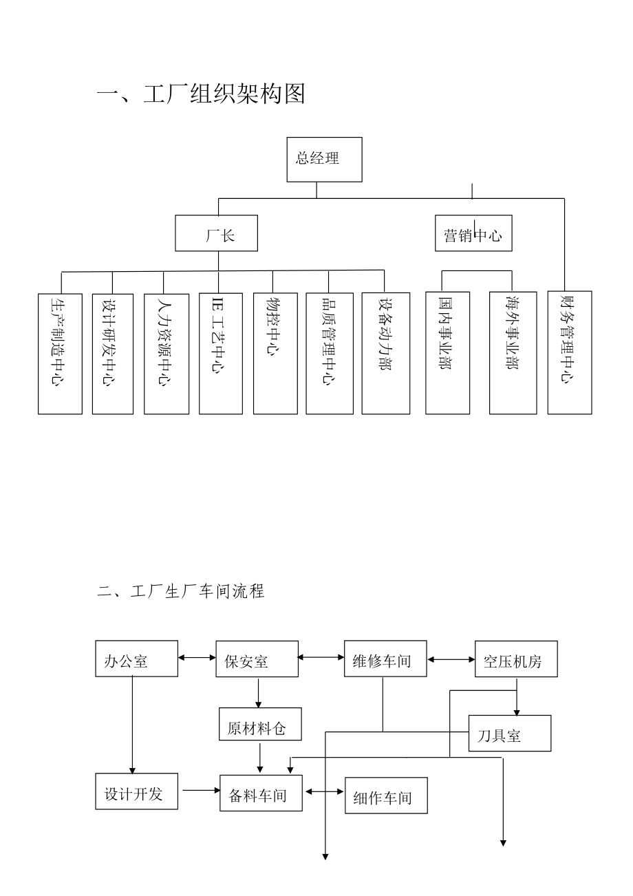 家具厂组织架构工厂生产车间家具、木门生产工艺流程图_第1页