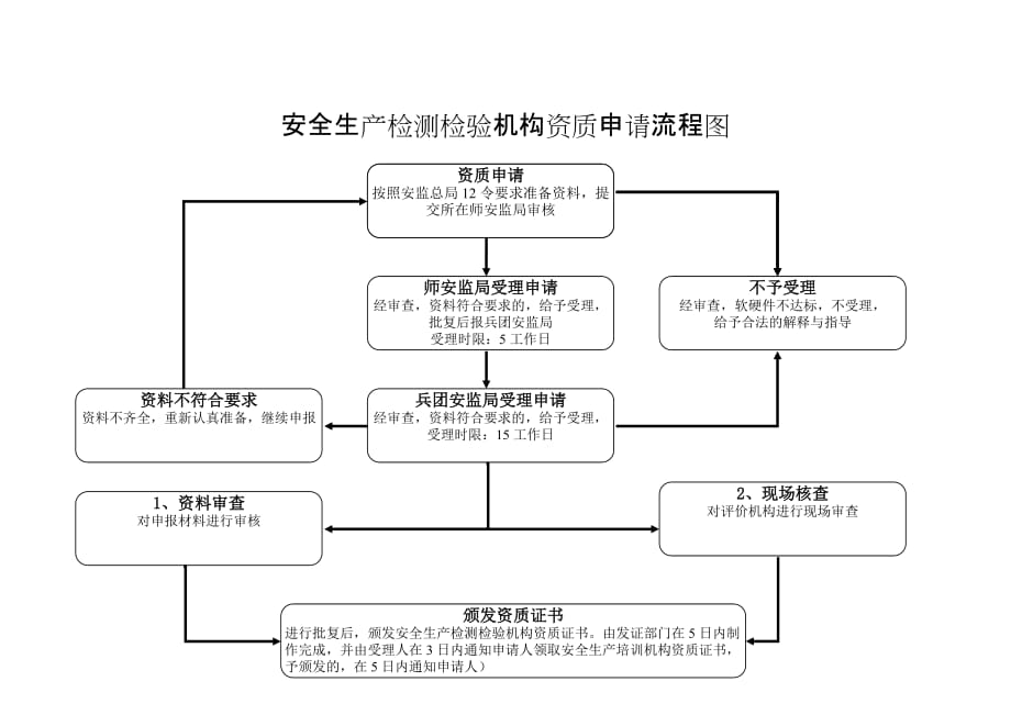 53991317安全生產檢測檢驗機構資質申請流程圖