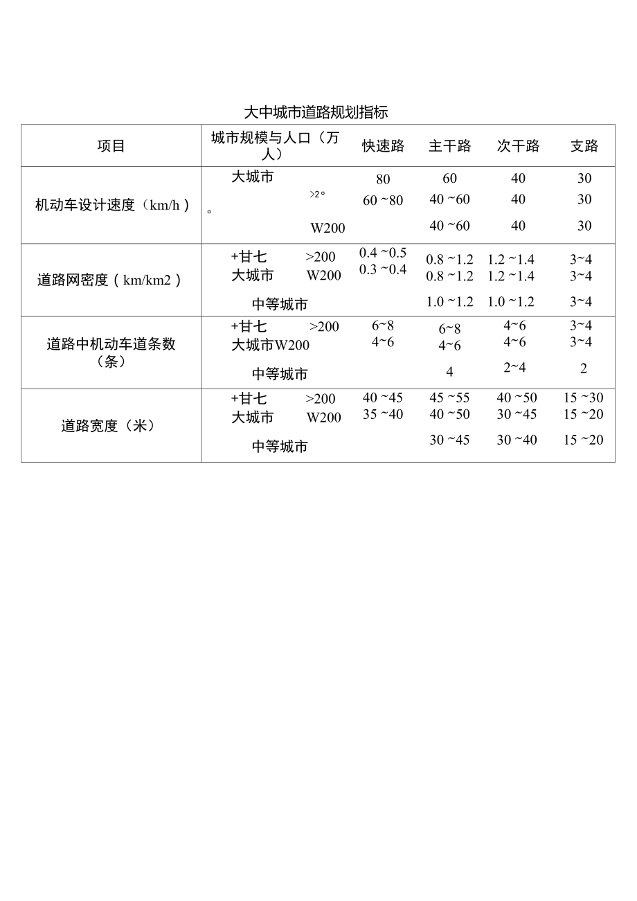 大中城市道路規(guī)劃指標(biāo)_第1頁