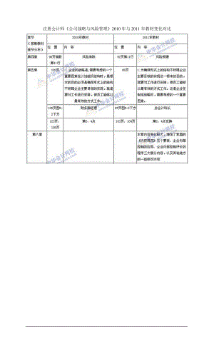 注冊(cè)會(huì)計(jì)師《公司戰(zhàn)略與風(fēng)險(xiǎn)管理》教材與變化對(duì)比