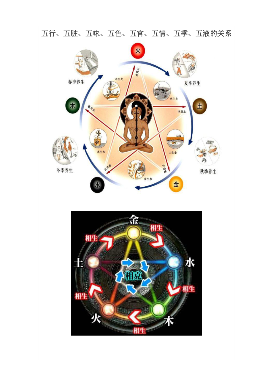 五行五臟五味五色五官五情五季五液的關係