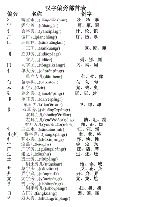 【小學 一年級語文】漢字偏旁部首表 共（4頁）