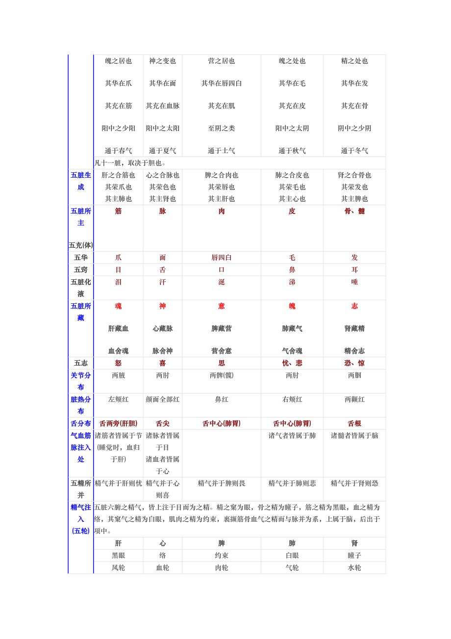 事物屬性的五行歸類表