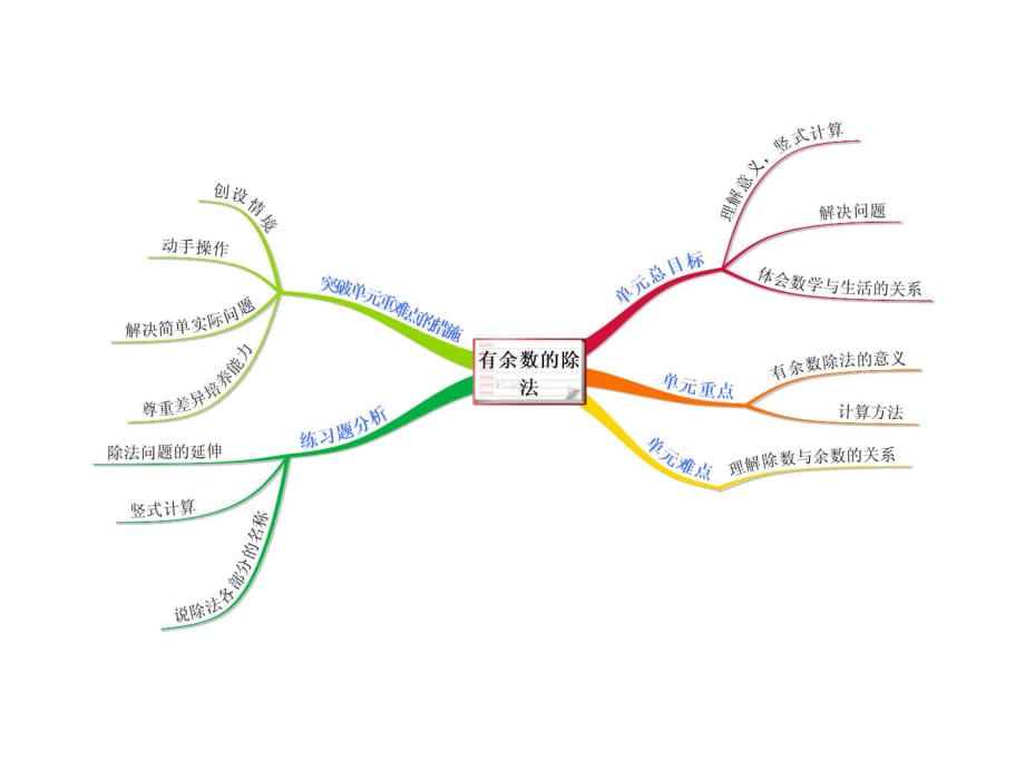 小数二年级张淑琴有余数的除法思维导图2