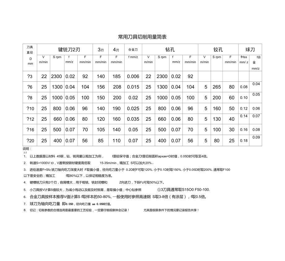 常用刀具切削用量簡(jiǎn)表_第1頁(yè)