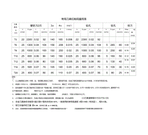 常用刀具切削用量簡表