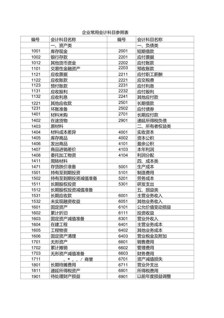 常用會計科目參照表