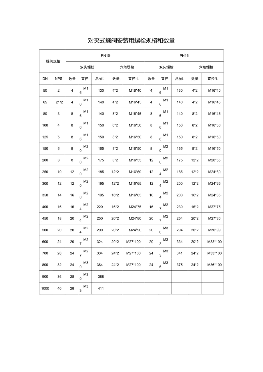 對(duì)夾式蝶閥螺栓規(guī)格和數(shù)量_第1頁