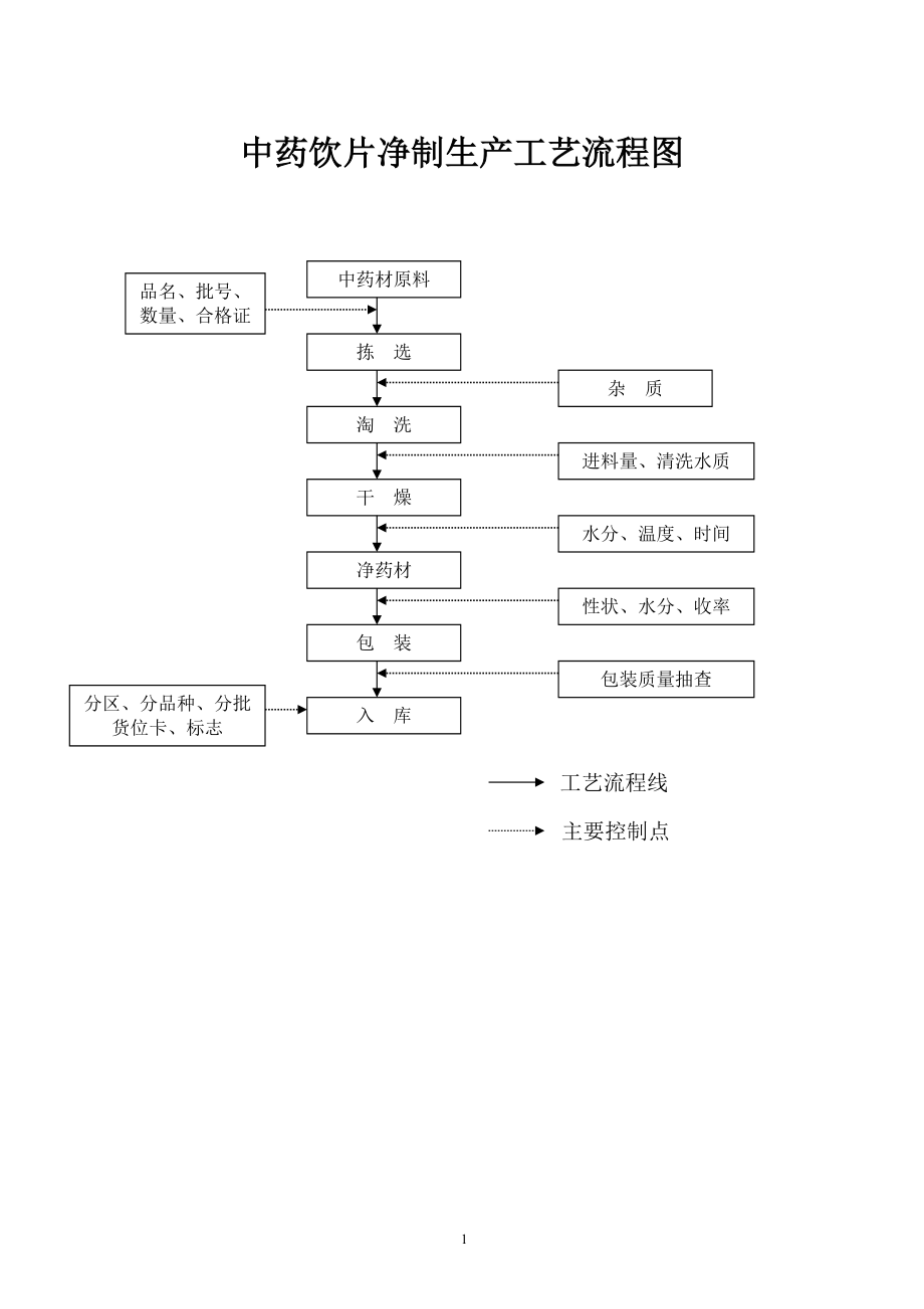 中药饮片工艺流程图