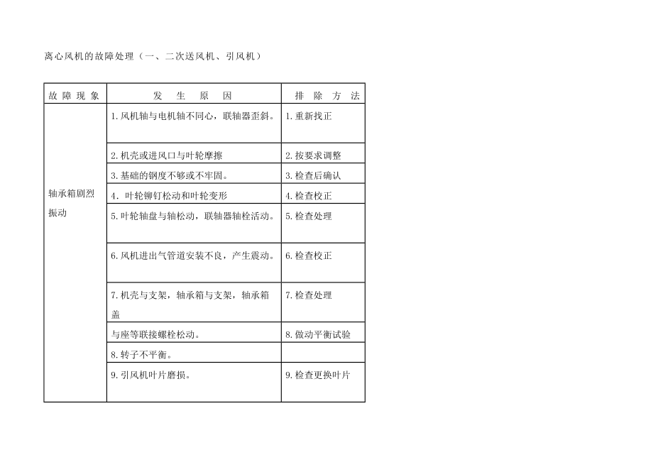 离心风机的故障处理_第1页